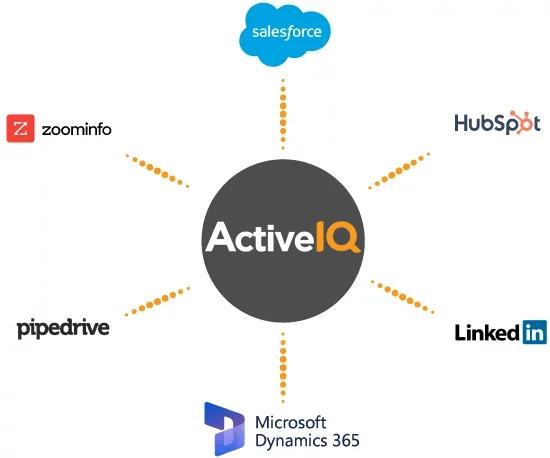 ActiveIQ integration to leading B2B (business to business sales and marketing) software including ZoomInfo, HubSpot, Salesforce, Pipedrive, LinkedIn and Microsoft Dynamics