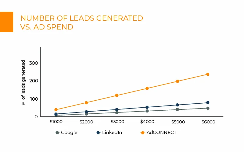 Chart of leads generated versus ad spend: AdConnect far above Google and LinkedIn